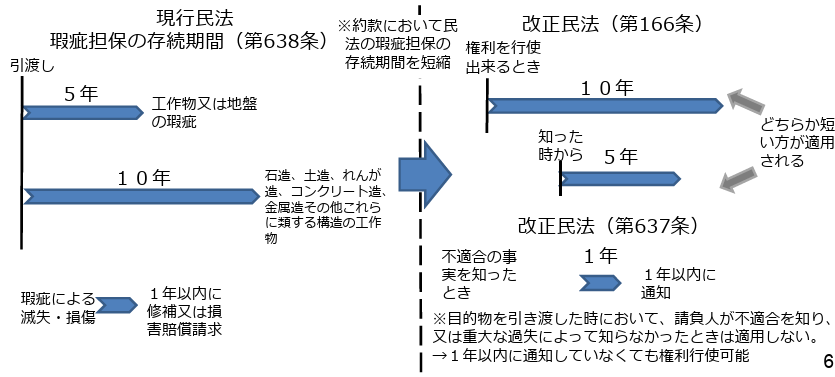 契約不適合責任　民法　曳家